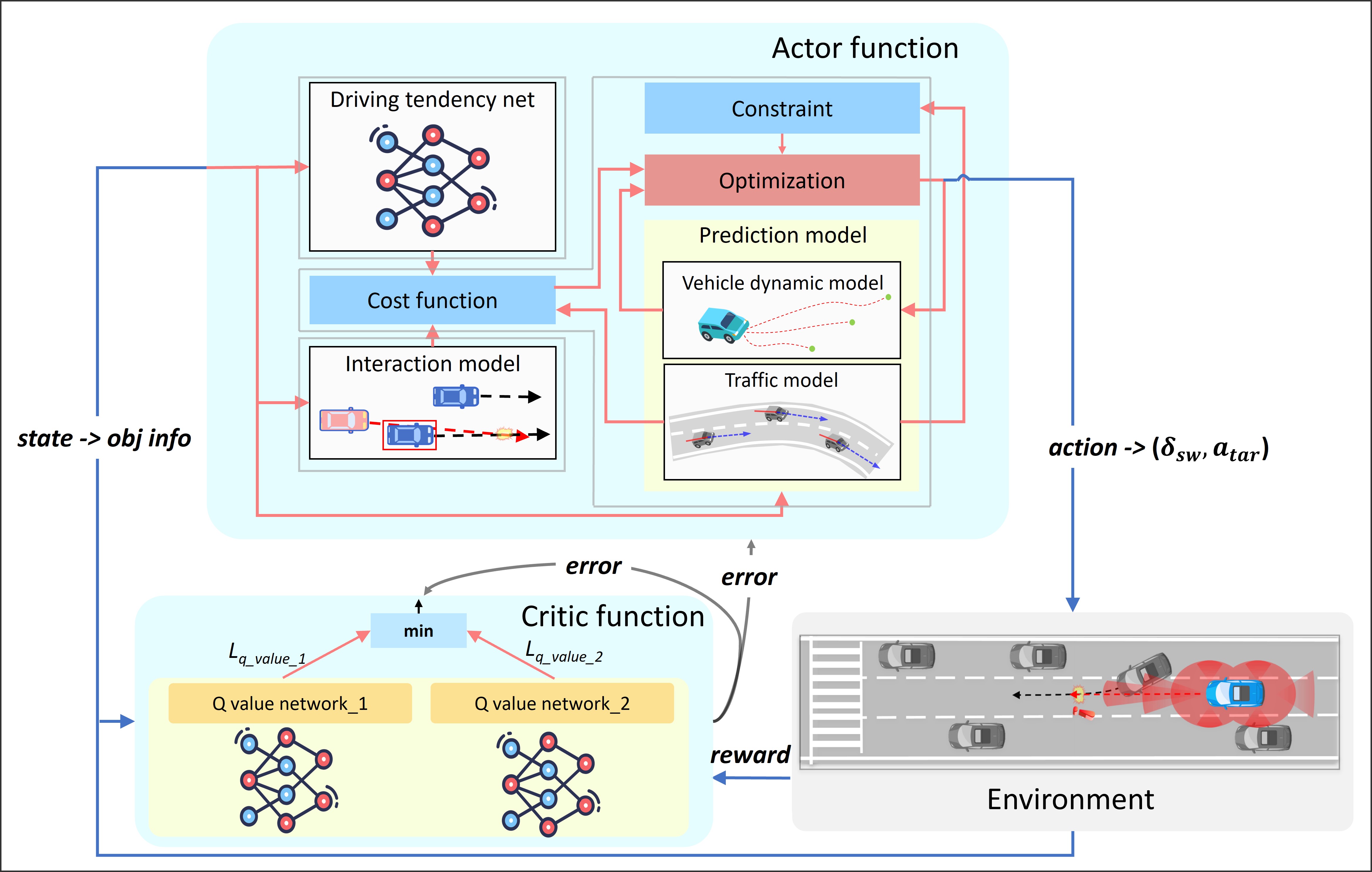 A Safe and Efficient Self-evolving Algorithm for Decision-making and Control of Autonomous Driving Systems