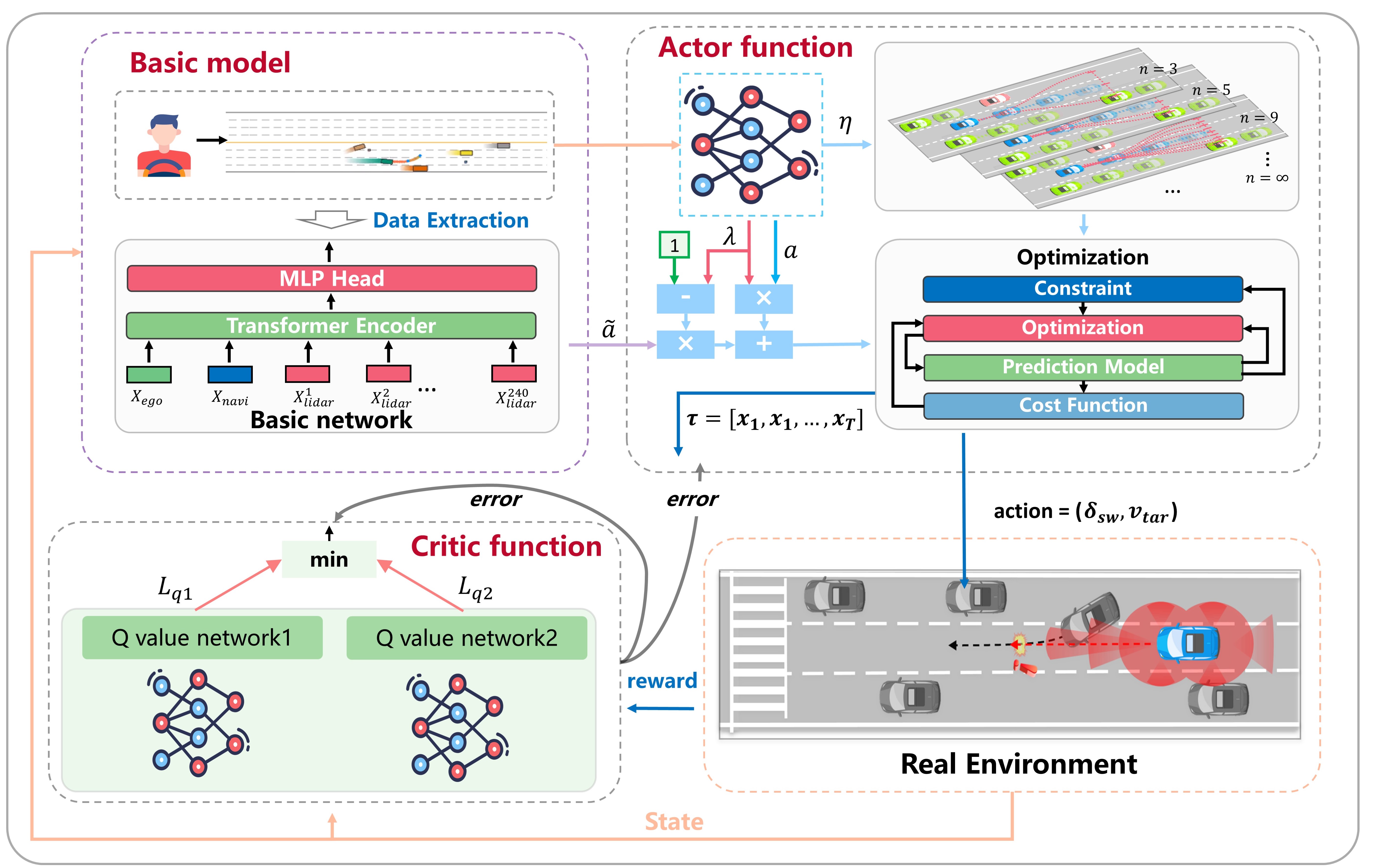 A Safety-Oriented Self-Learning Algorithm for Autonomous Driving: Evolution Starting from a Basic Model