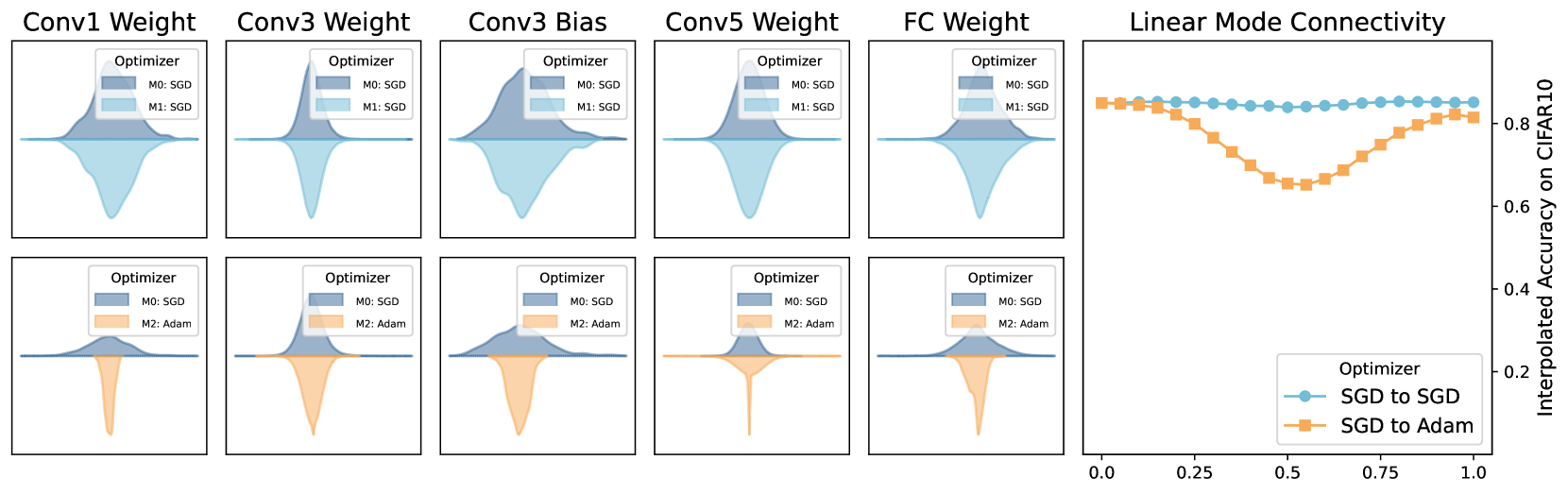 Weight Scope Alignment: A Frustratingly Easy Method for Model Merging