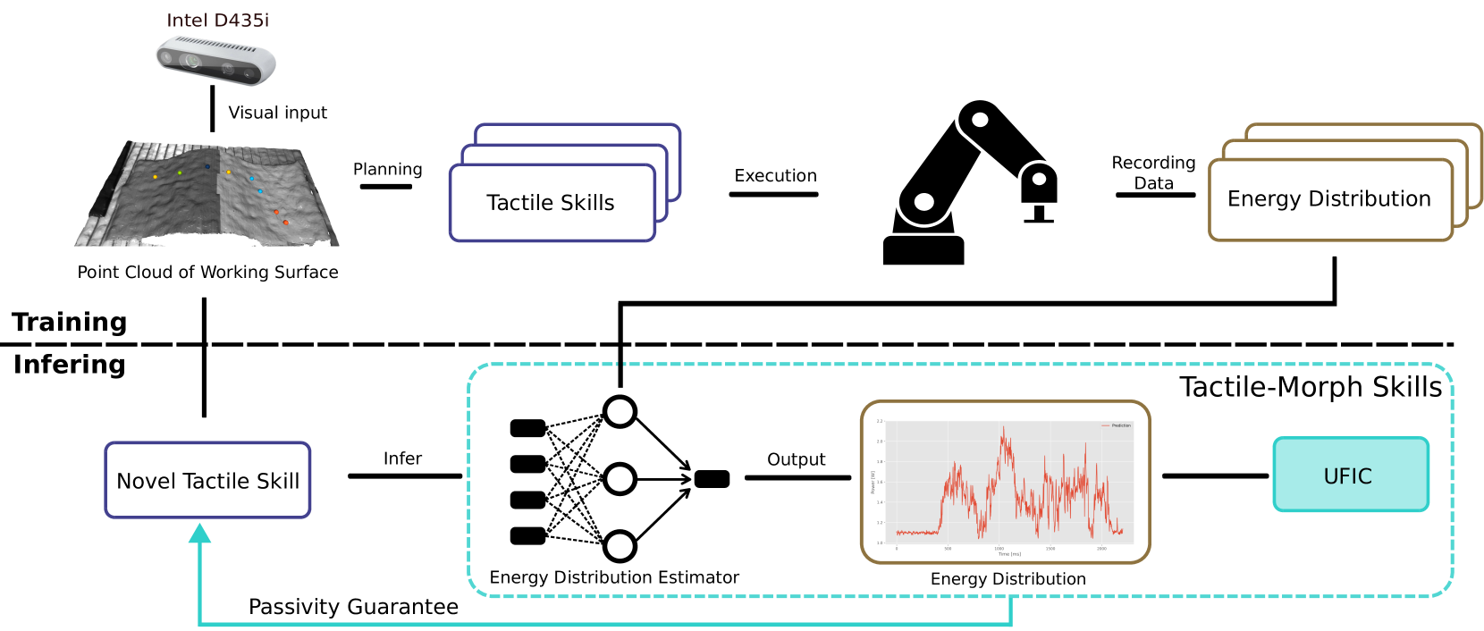 Tactile-Morph Skills: Energy-Based Control Meets Data-Driven Learning