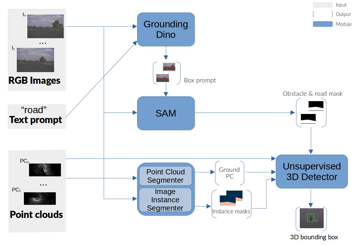 Multimodal Foundational Models for Unsupervised 3D General Obstacle Detection