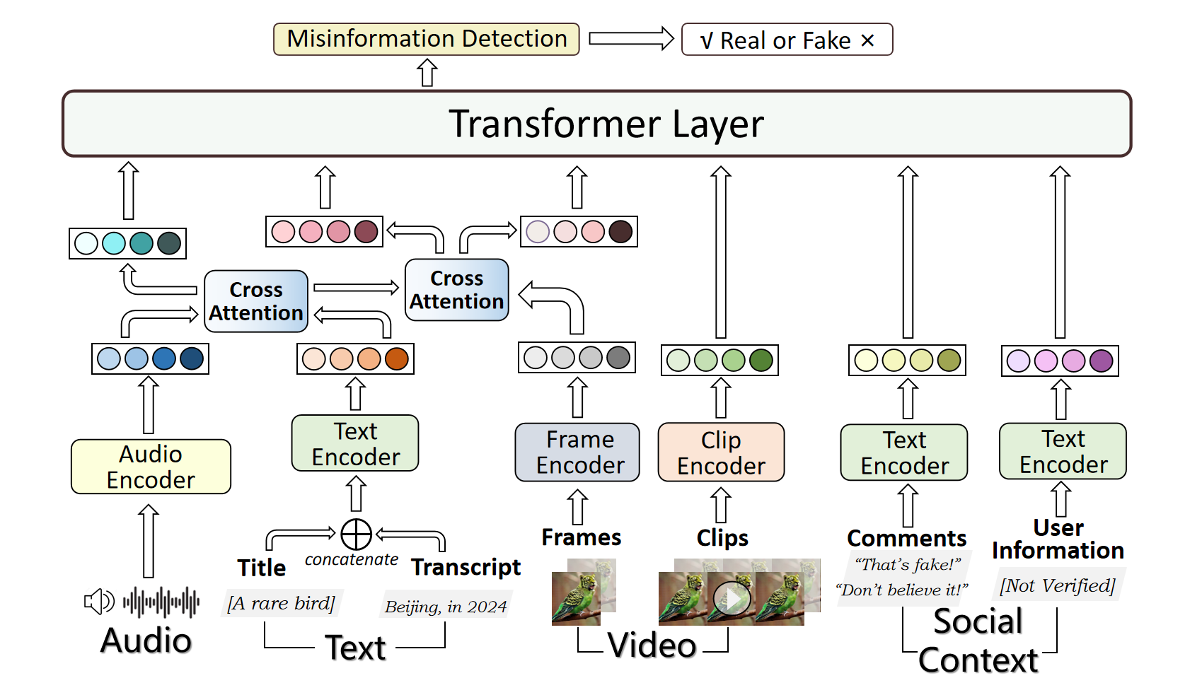 Exploring the Role of Audio in Multimodal Misinformation Detection