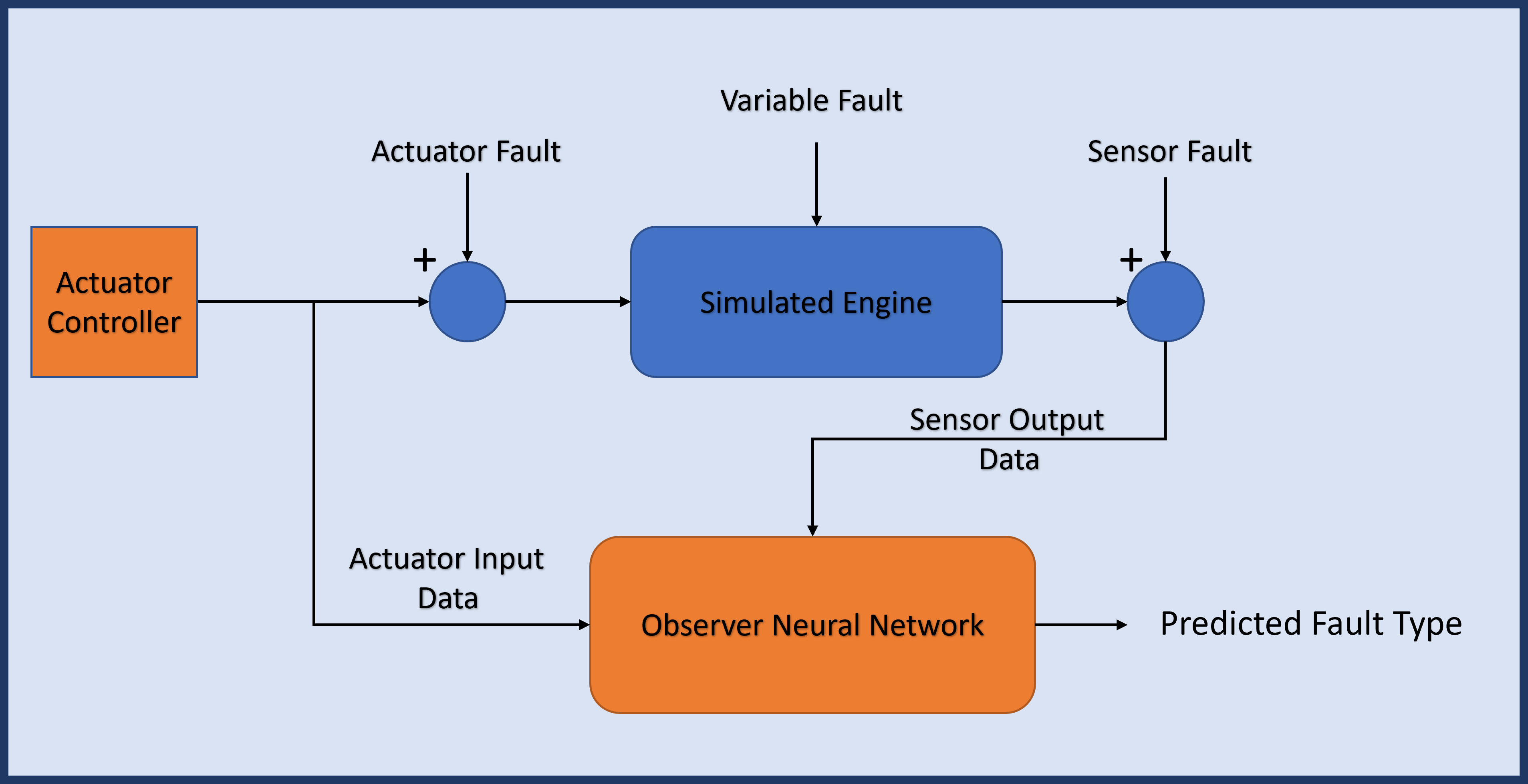 AI-driven Transformer Model for Fault Prediction in Non-Linear Dynamic Automotive System