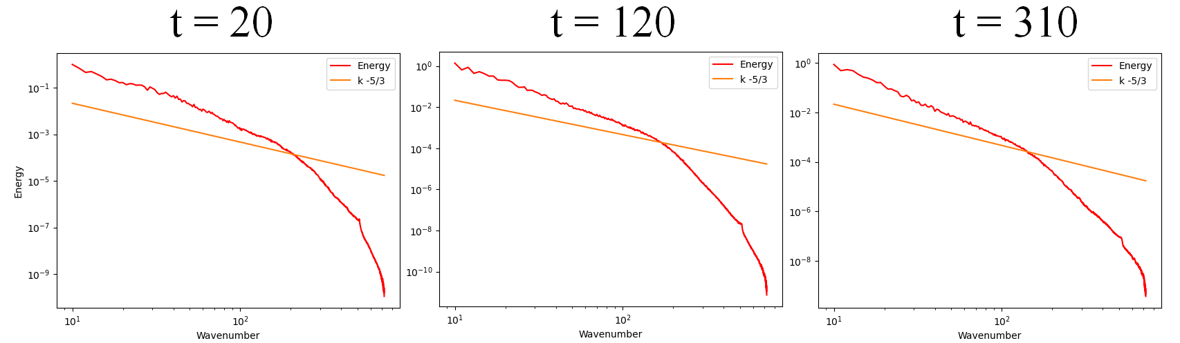 Identifying Locally Turbulent Vortices within Instabilities