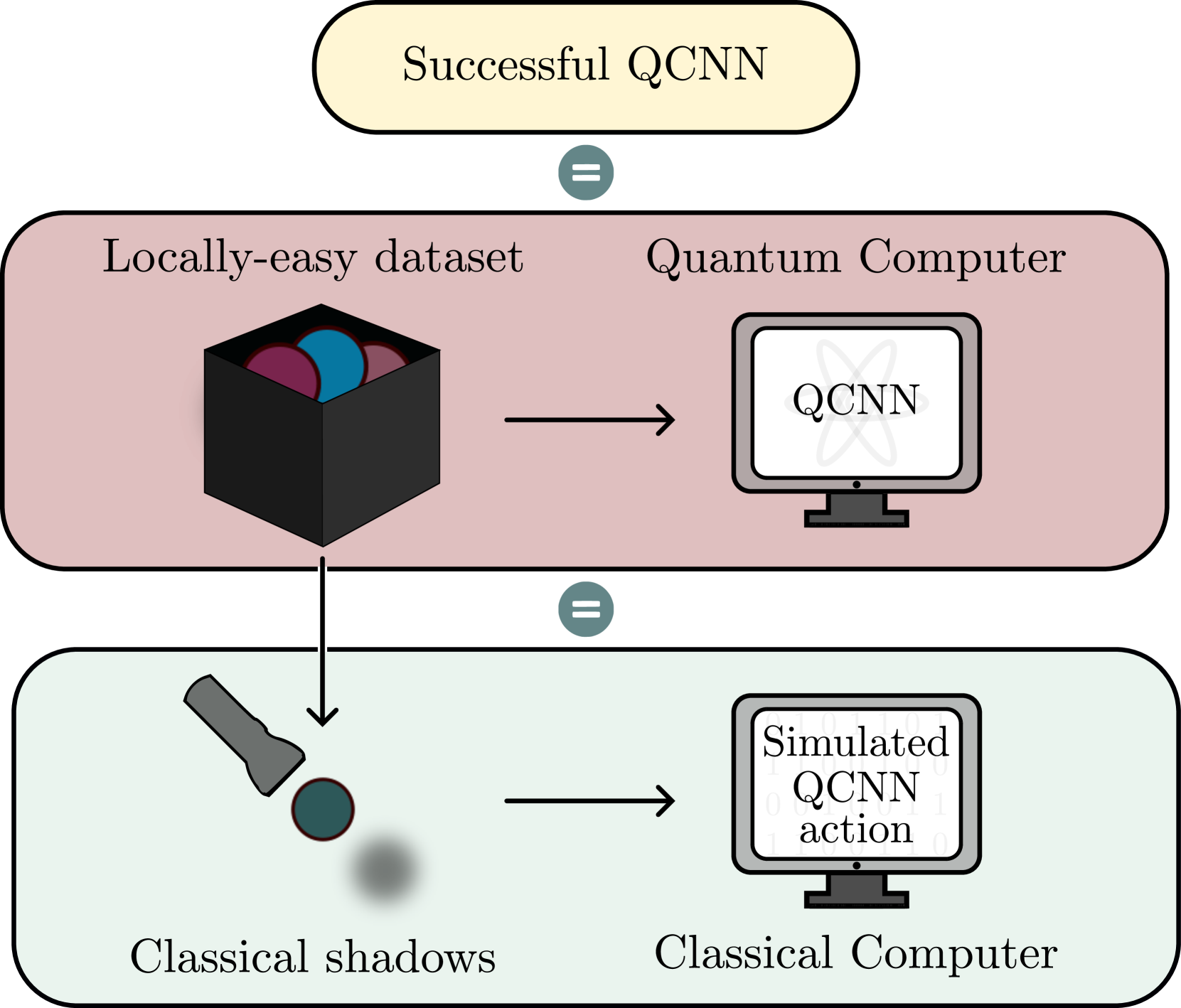 Quantum Convolutional Neural Networks are (Effectively) Classically Simulable