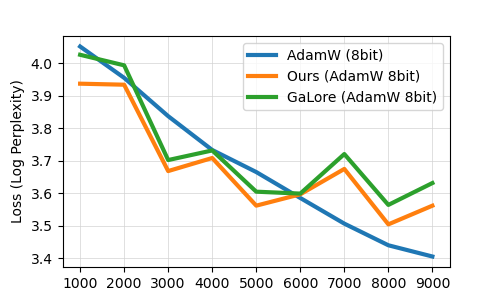 Memory-Efficient LLM Training with Online Subspace Descent