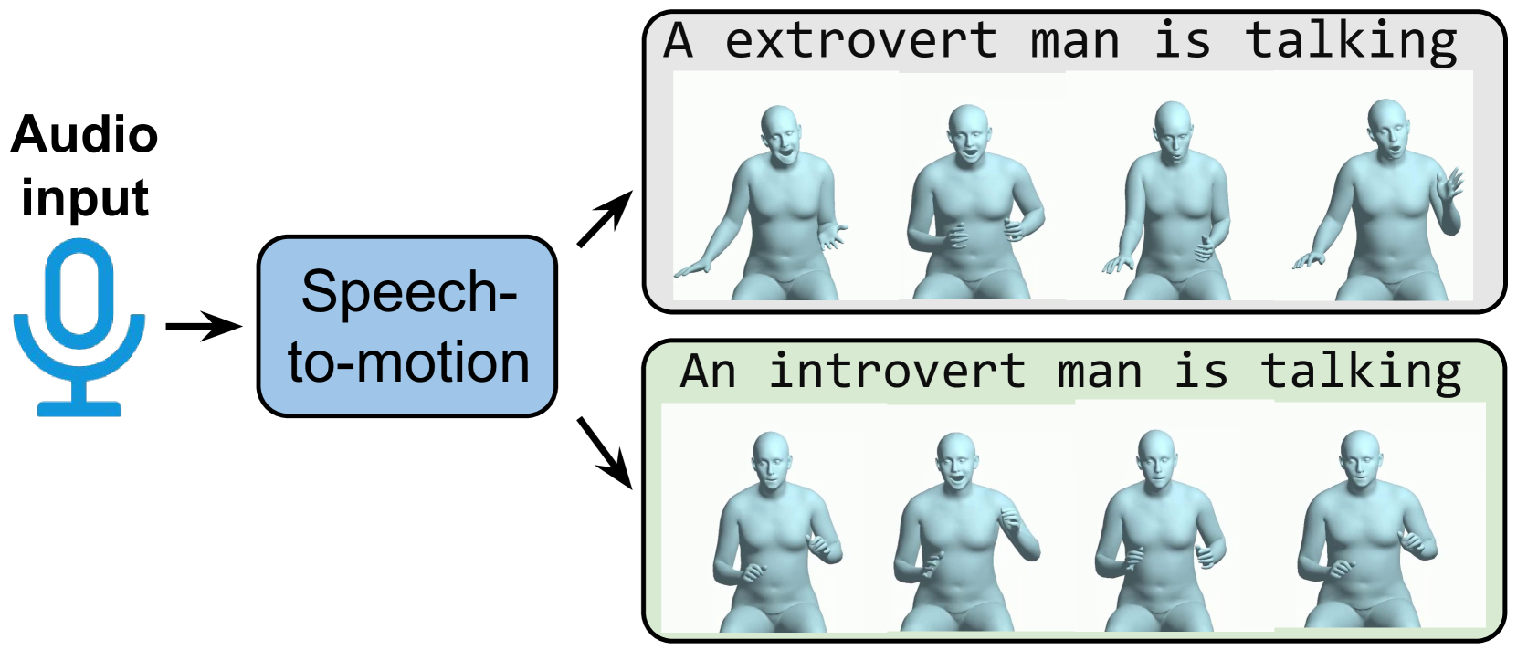 T3M: Text Guided 3D Human Motion Synthesis from Speech