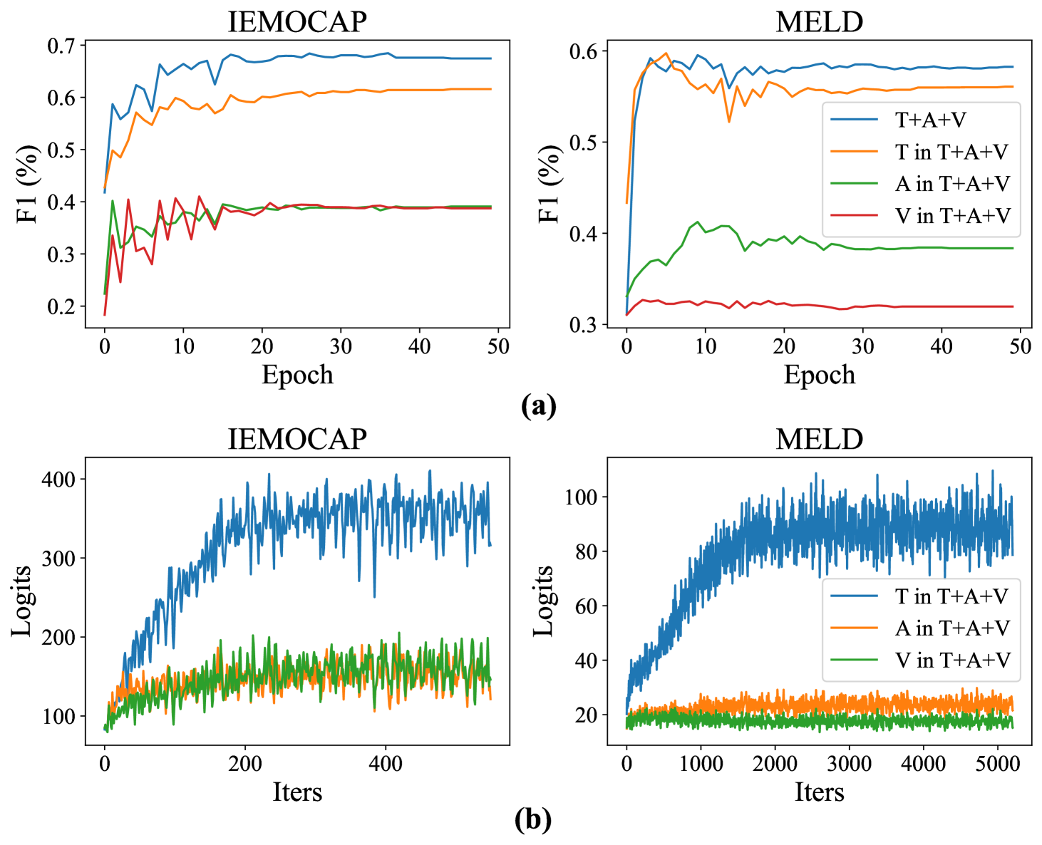 Ada2I: Enhancing Modality Balance for Multimodal Conversational Emotion Recognition