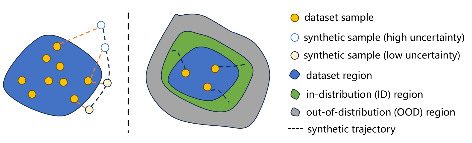 SUMO: Search-Based Uncertainty Estimation for Model-Based Offline Reinforcement Learning