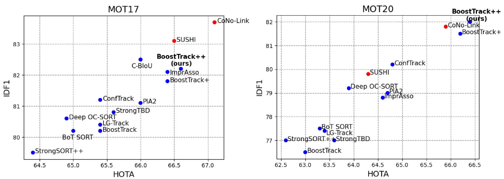 BoostTrack++: using tracklet information to detect more objects in multiple object tracking