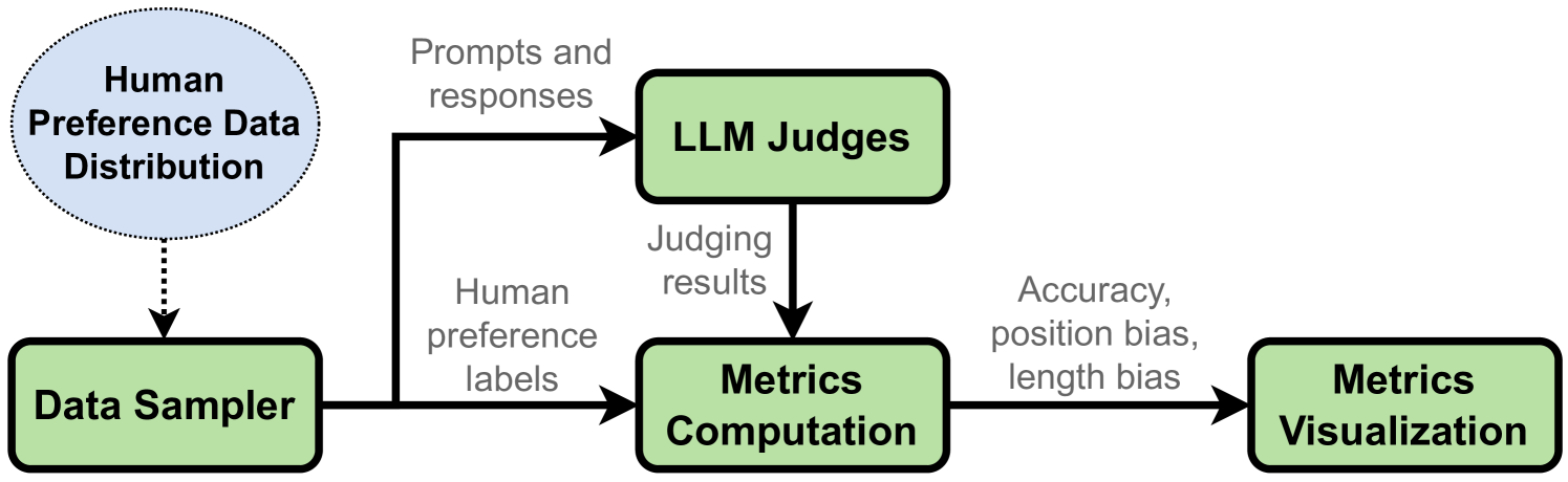 Systematic Evaluation of LLM-as-a-Judge in LLM Alignment Tasks: Explainable Metrics and Diverse Prompt Templates