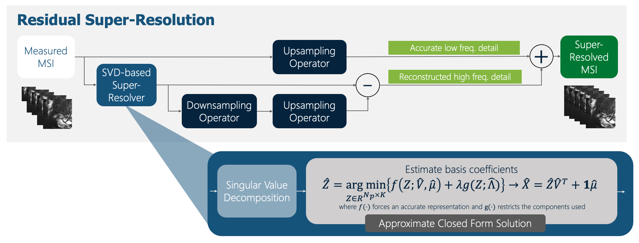 ResSR: A Residual Approach to Super-Resolving Multispectral Images