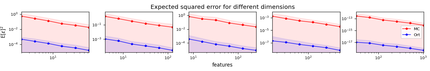 On the design of scalable, high-precision spherical-radial Fourier features