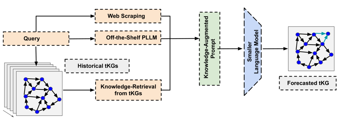 Retrieval-Augmented Generation Meets Data-Driven Tabula Rasa Approach for Temporal Knowledge Graph Forecasting