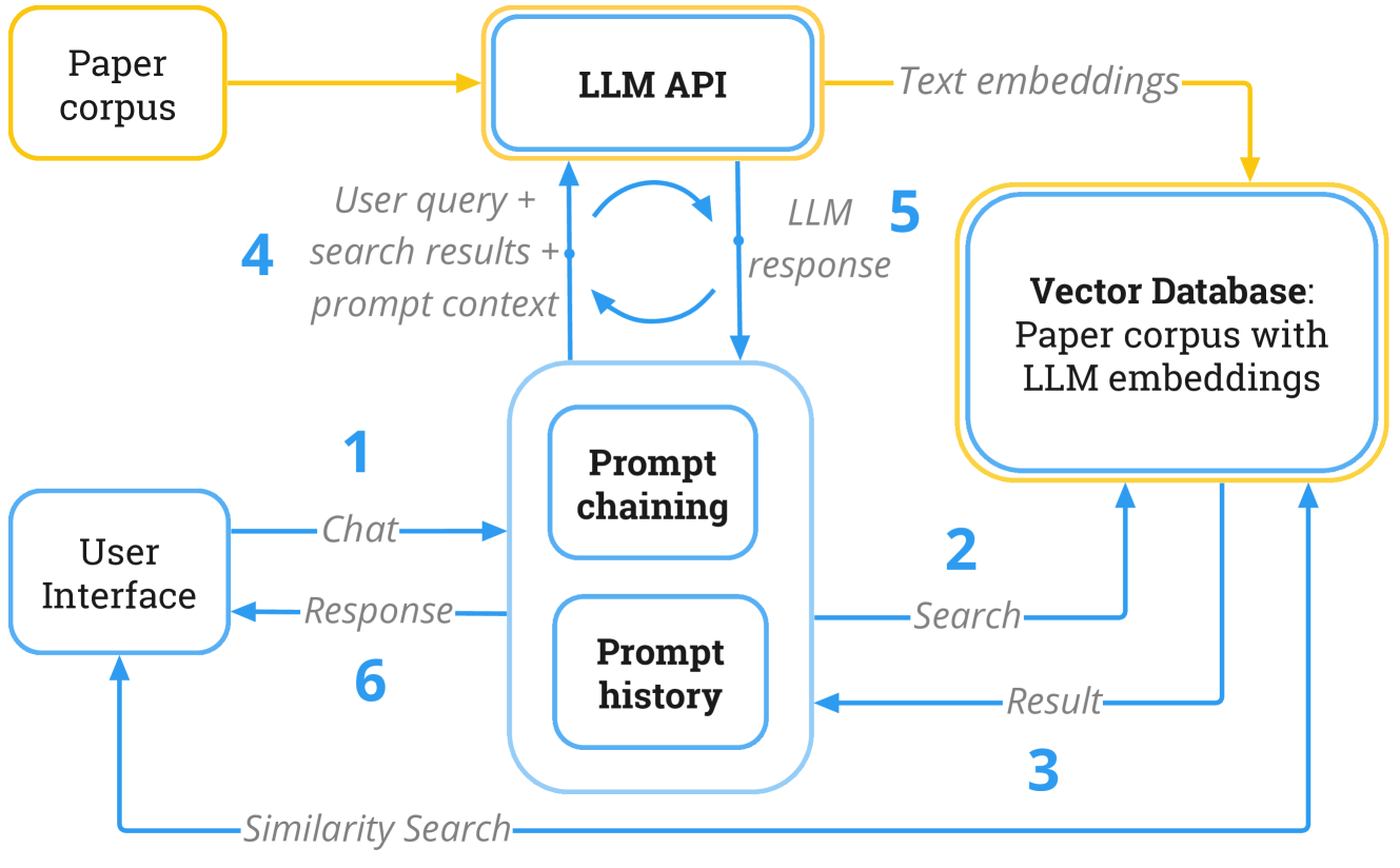 vitaLITy 2: Reviewing Academic Literature Using Large Language Models