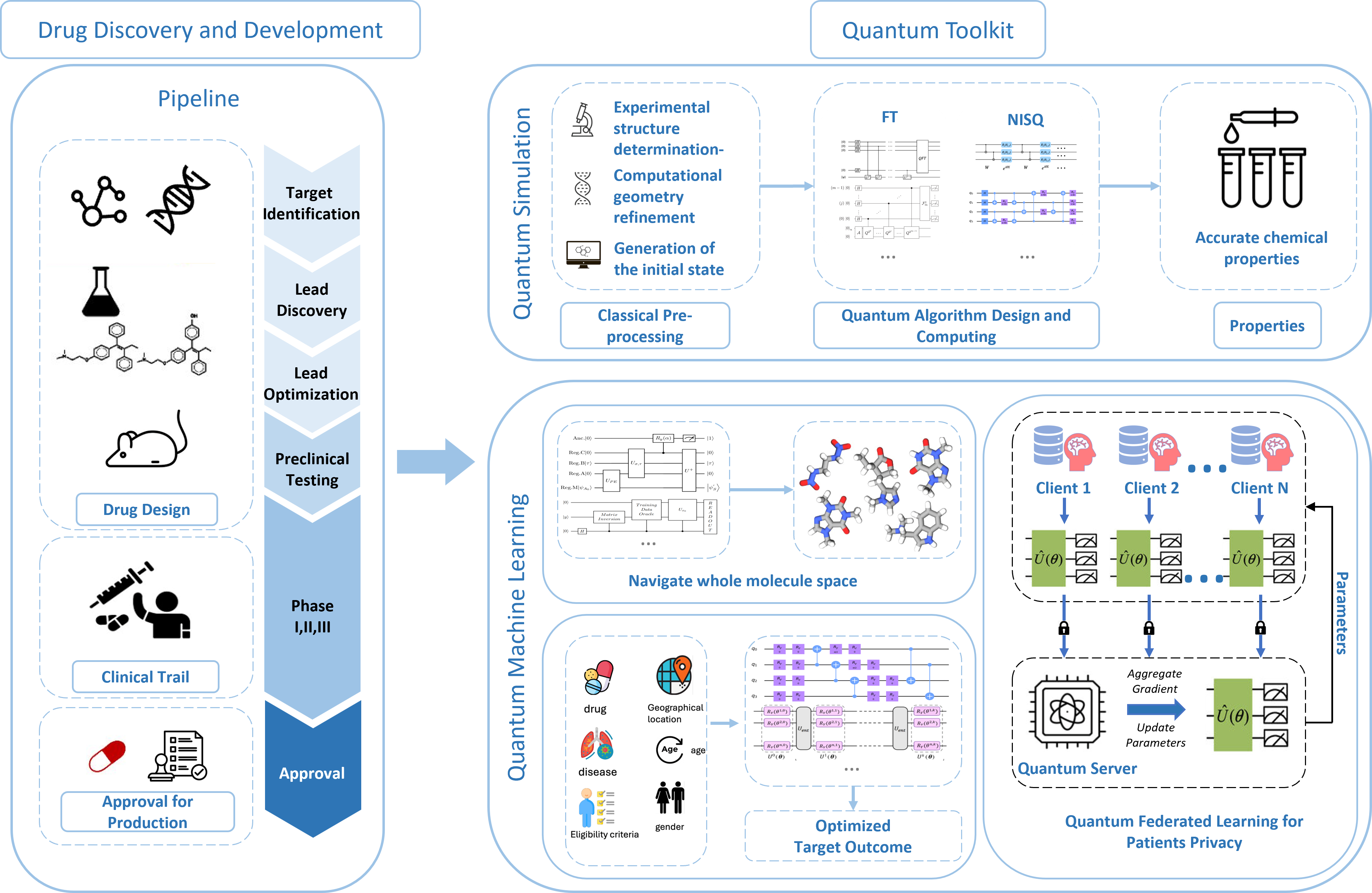 Quantum-machine-assisted Drug Discovery: Survey and Perspective