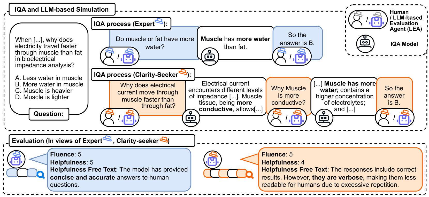 IQA-EVAL: Automatic Evaluation of Human-Model Interactive Question Answering