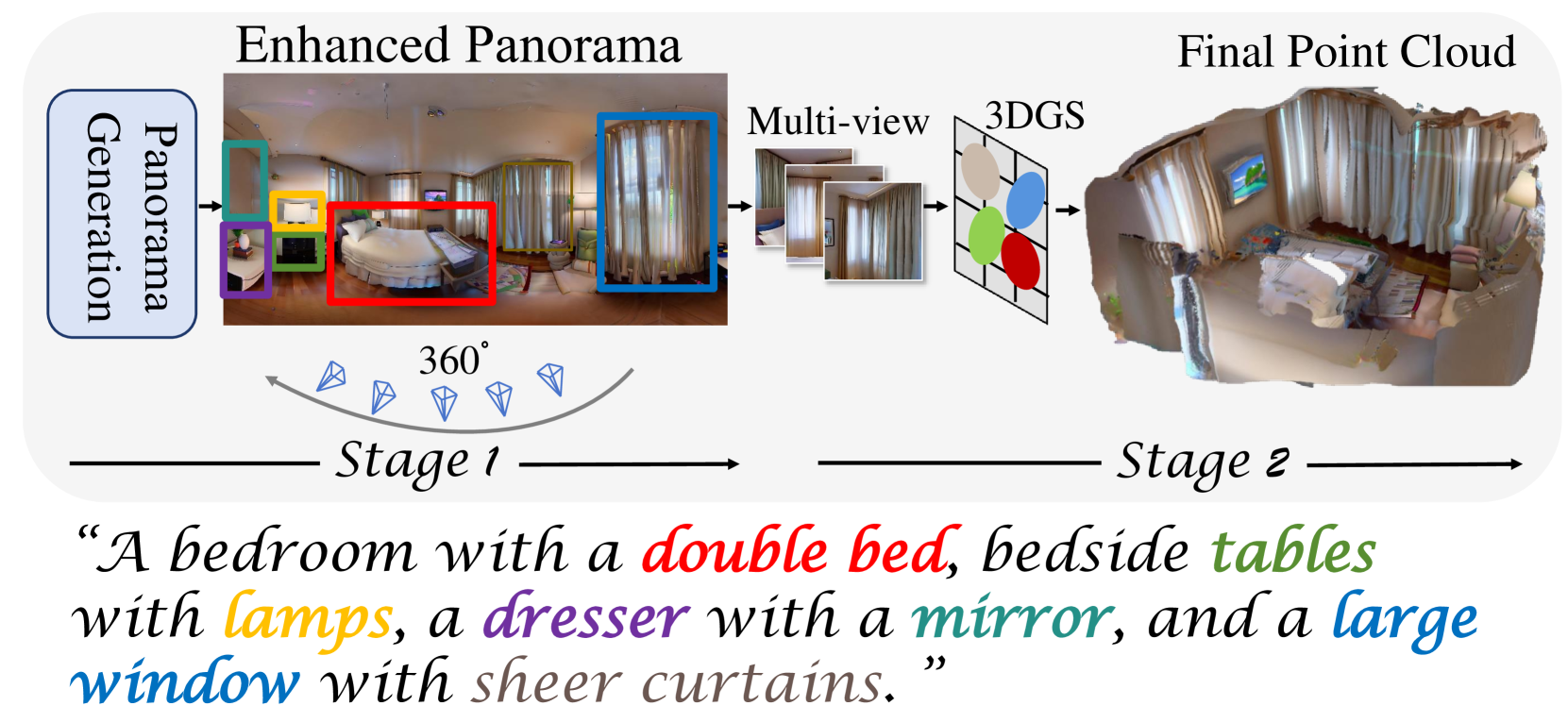 SceneDreamer360: Text-Driven 3D-Consistent Scene Generation with Panoramic Gaussian Splatting