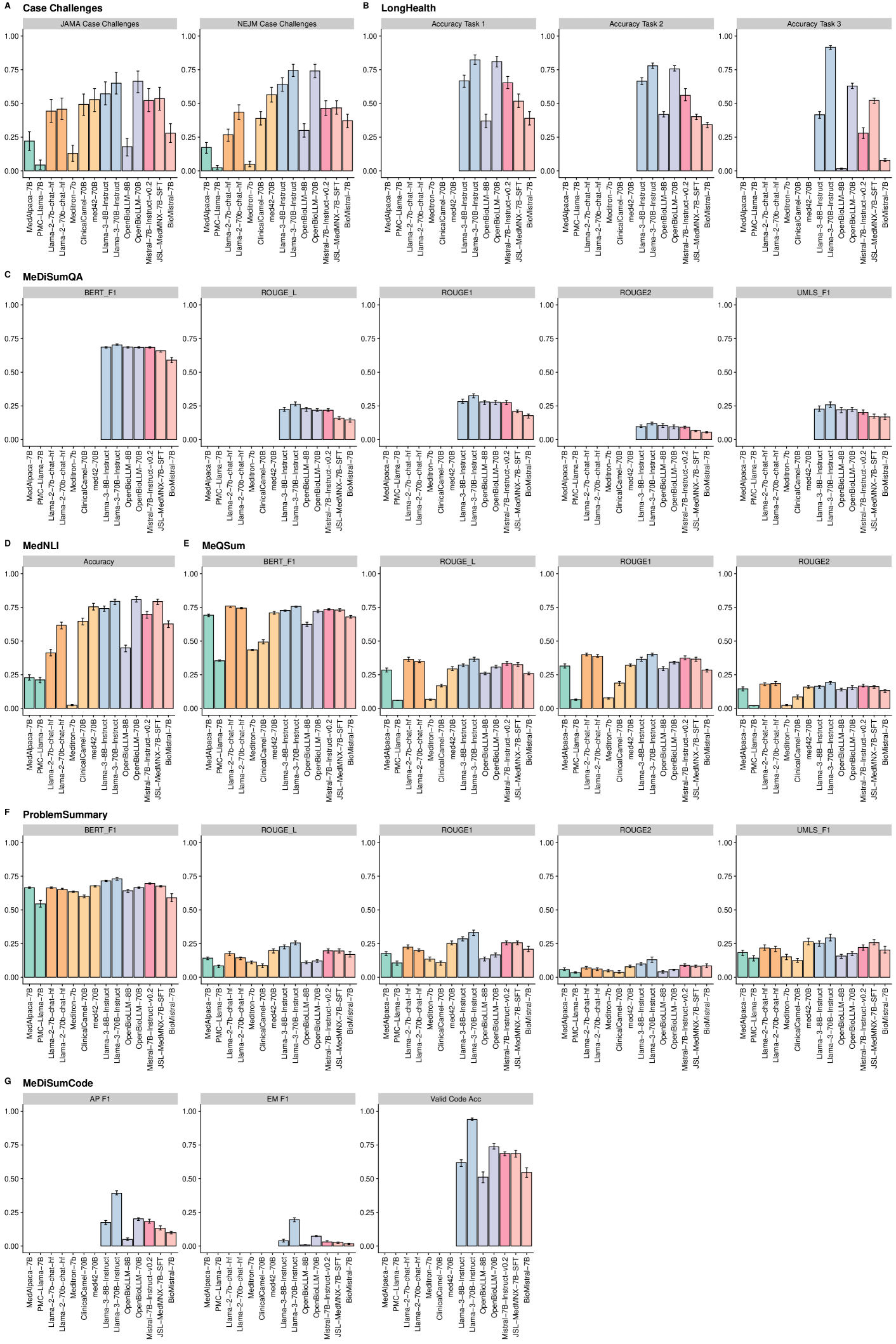 Biomedical Large Languages Models Seem not to be Superior to Generalist Models on Unseen Medical Data