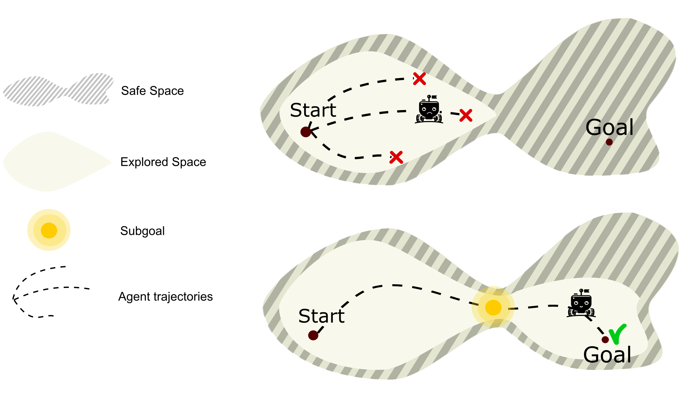 Safe Policy Exploration Improvement via Subgoals