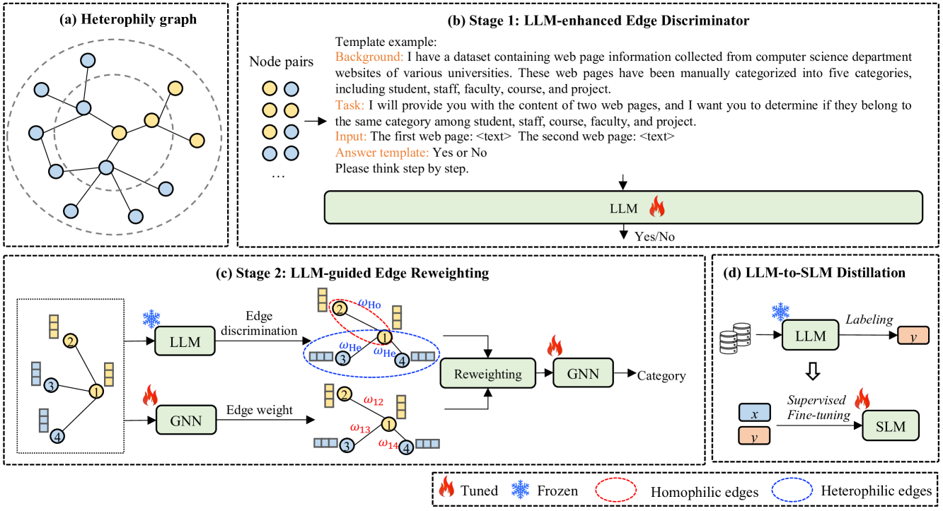 Exploring the Potential of Large Language Models for Heterophilic Graphs