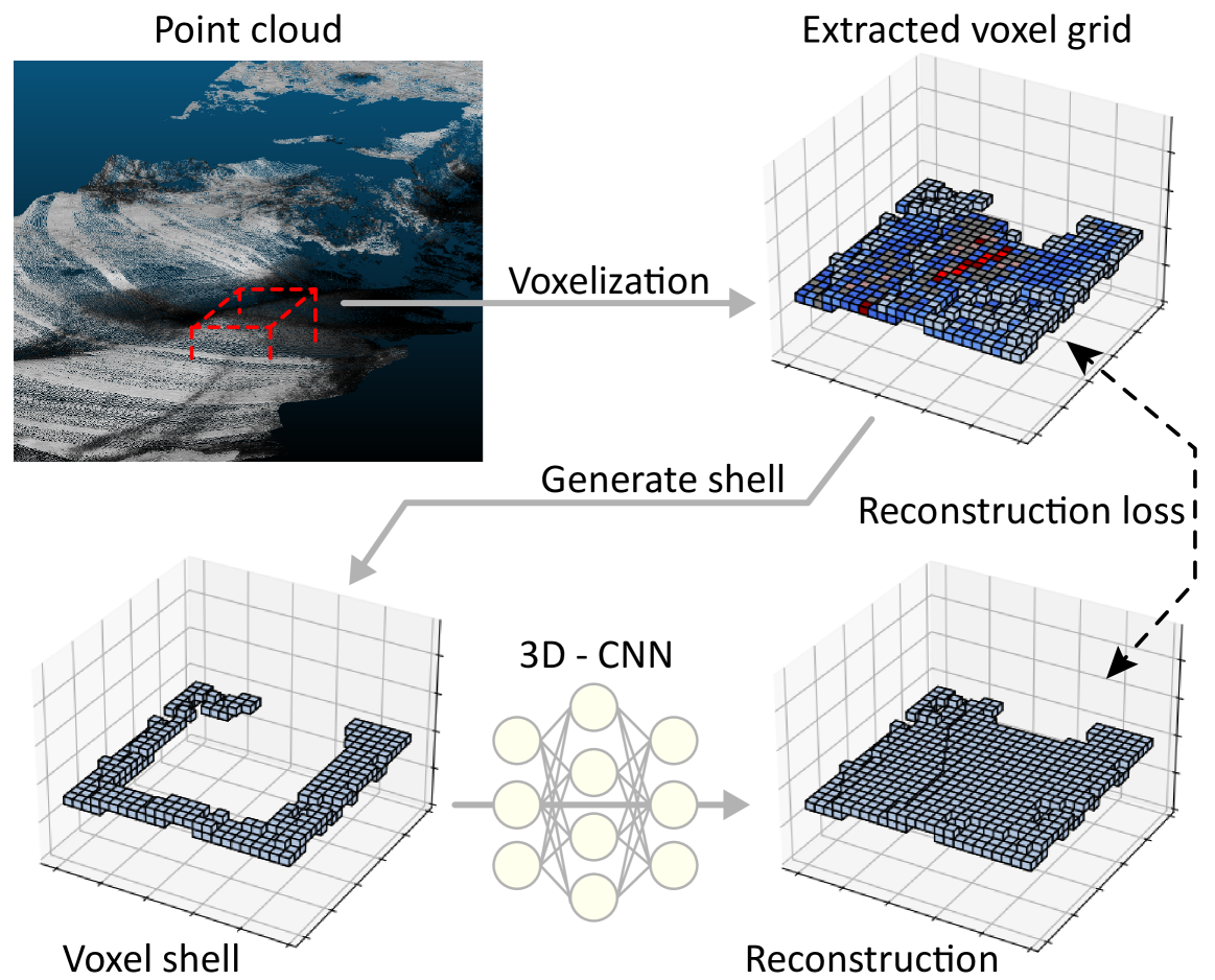 Evaluating saliency scores in point clouds of natural environments by learning surface anomalies