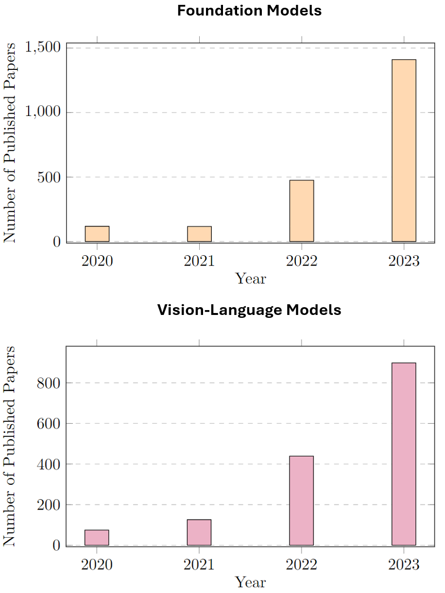 A New Era in Computational Pathology: A Survey on Foundation and Vision-Language Models