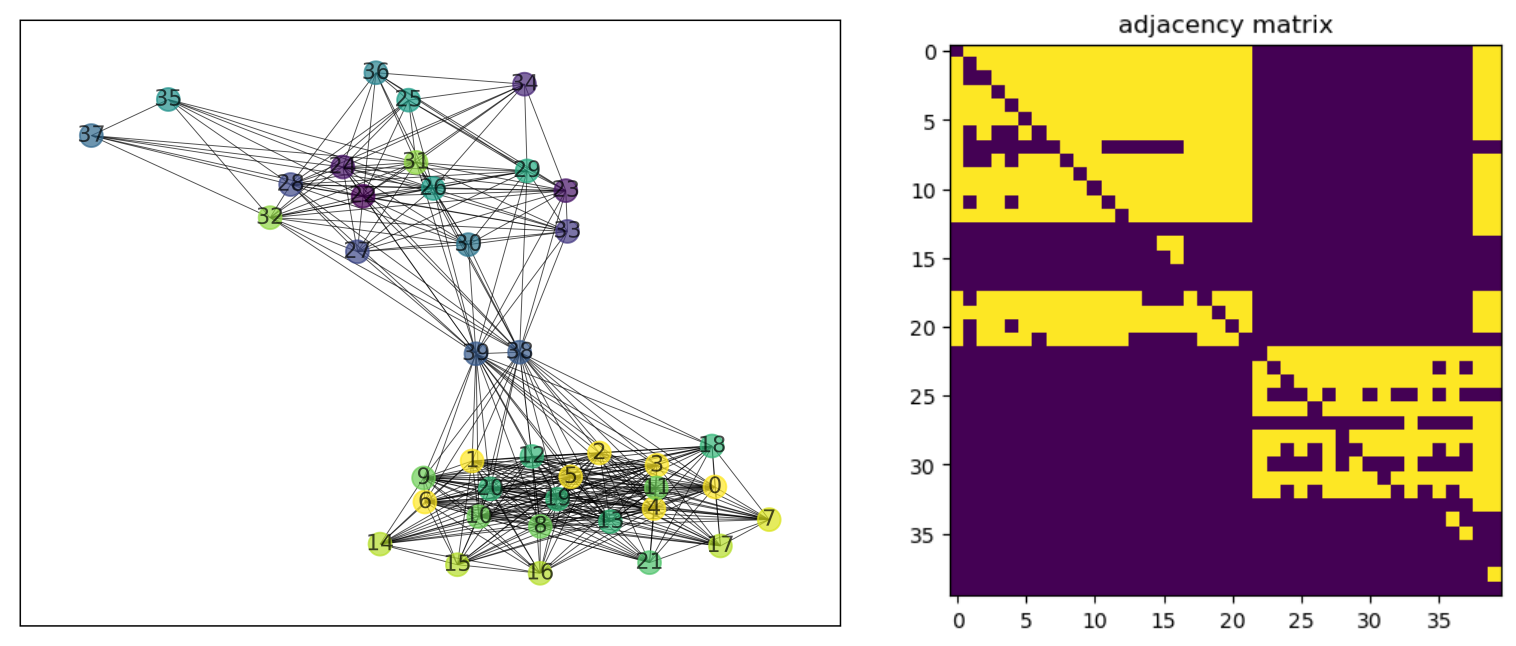 Applying graph neural network to SupplyGraph for supply chain network