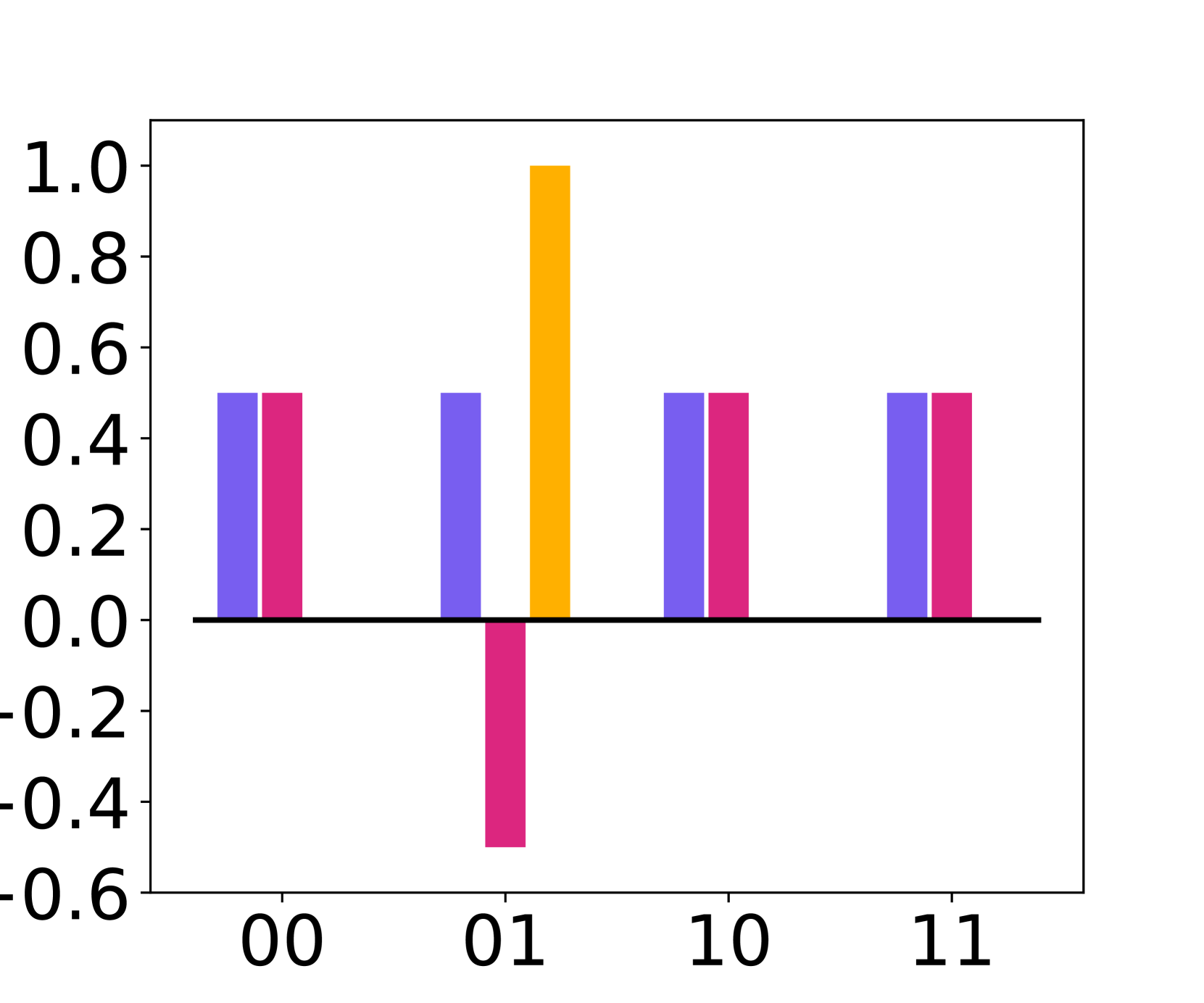 Towards Equivalence Checking of Classical Circuits Using Quantum Computing