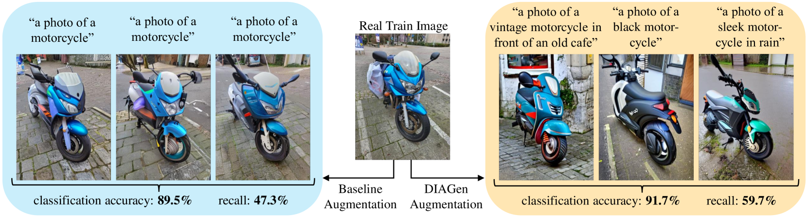 DIAGen: Diverse Image Augmentation with Generative Models