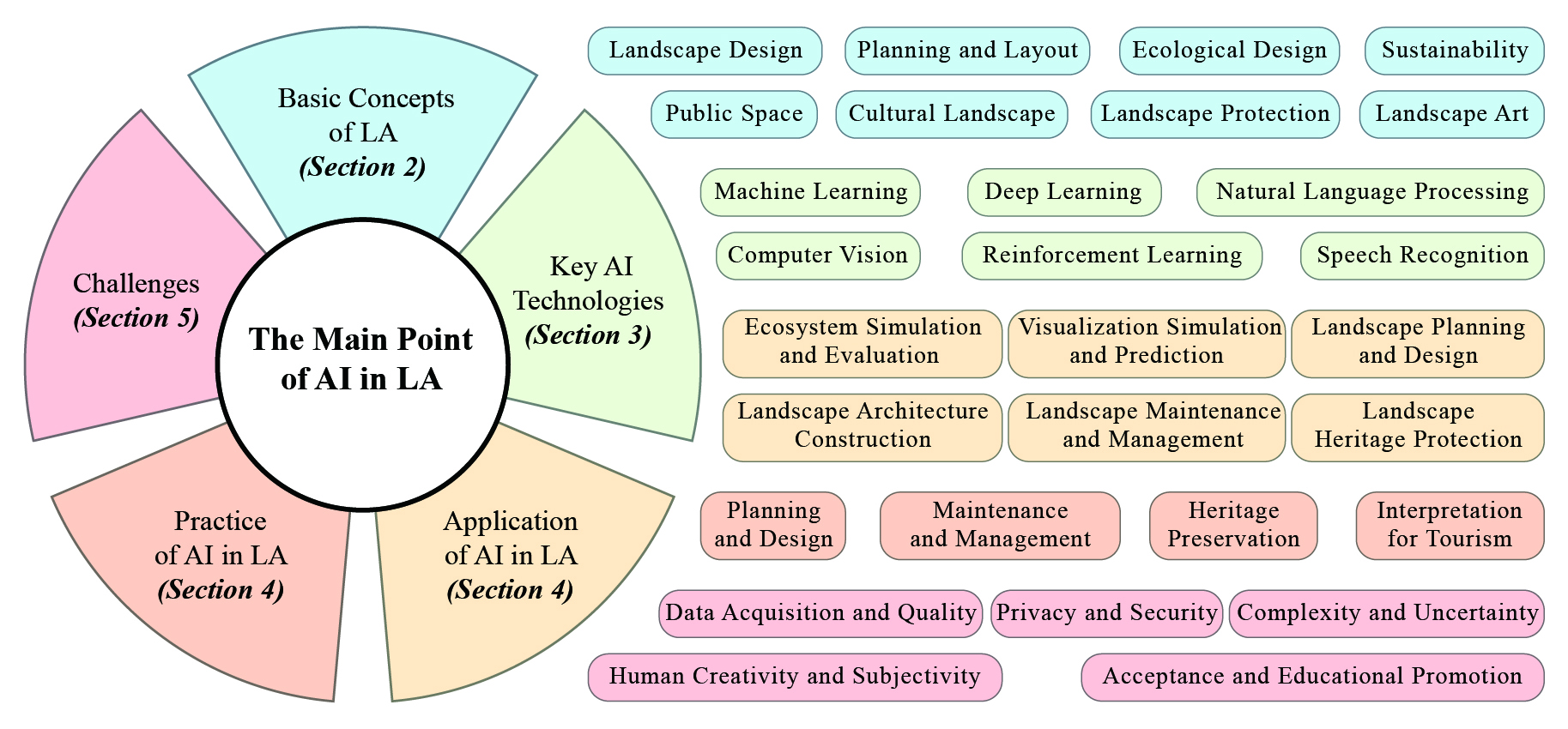 Artificial Intelligence in Landscape Architecture: A Survey