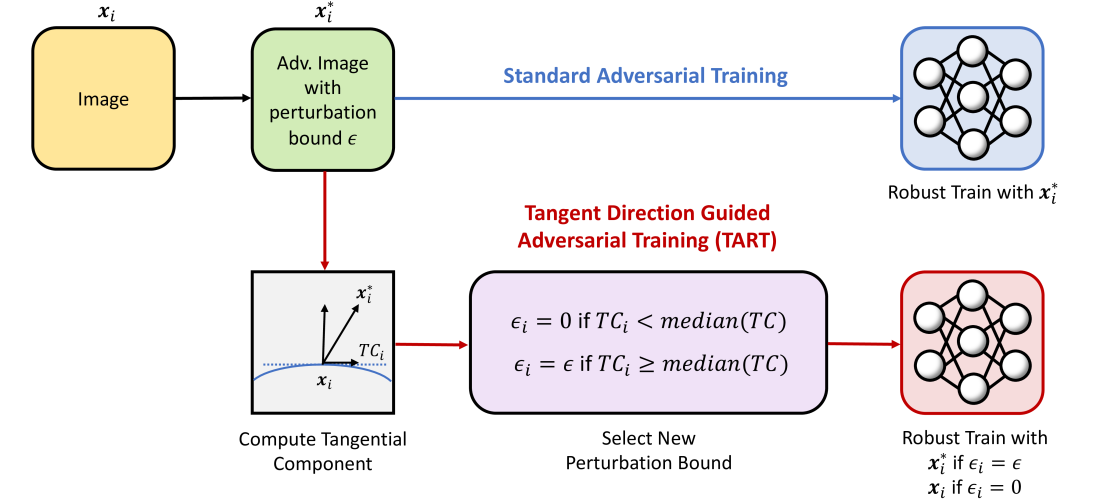 TART: Boosting Clean Accuracy Through Tangent Direction Guided Adversarial Training