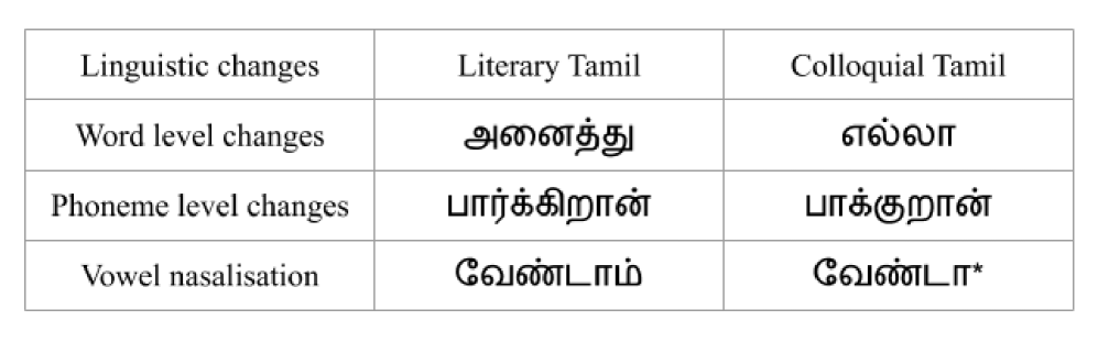 Literary and Colloquial Dialect Identification for Tamil using Acoustic Features