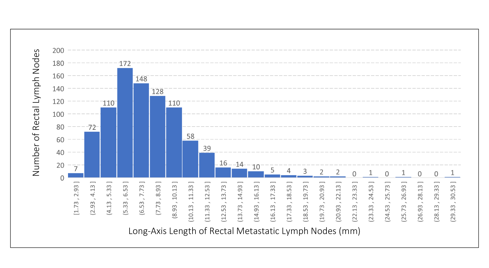 LN-Gen: Rectal Lymph Nodes Generation via Anatomical Features