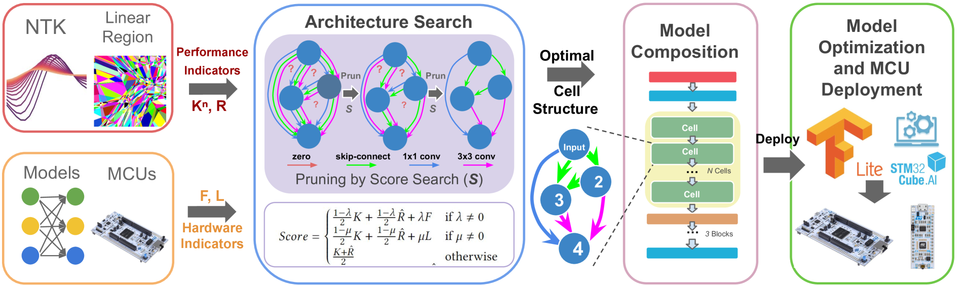 MONAS: Efficient Zero-Shot Neural Architecture Search for MCUs