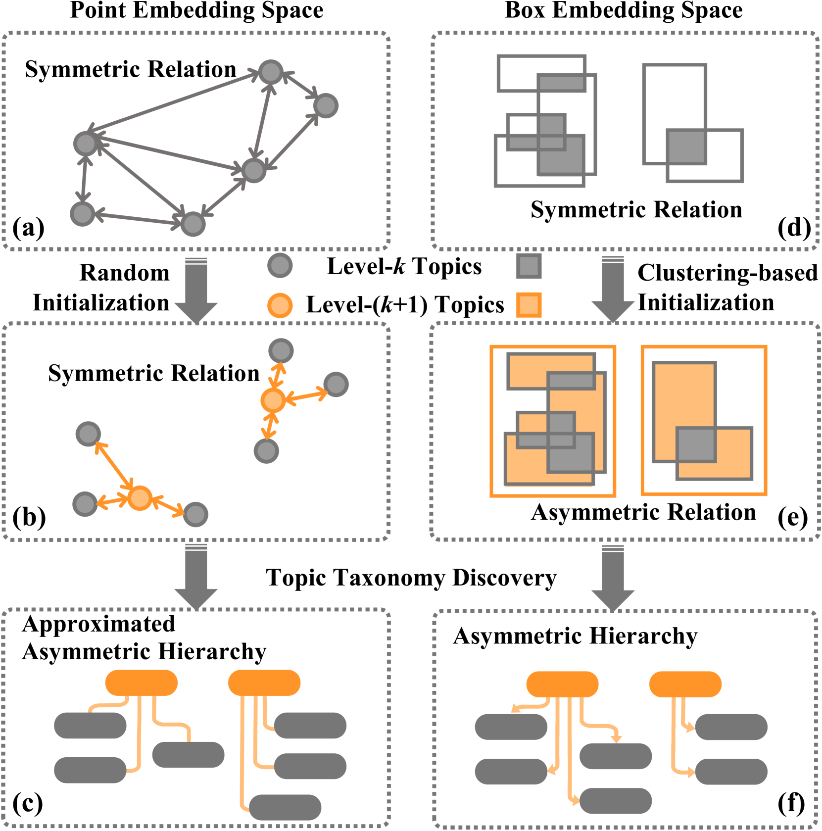 Self-supervised Topic Taxonomy Discovery in the Box Embedding Space