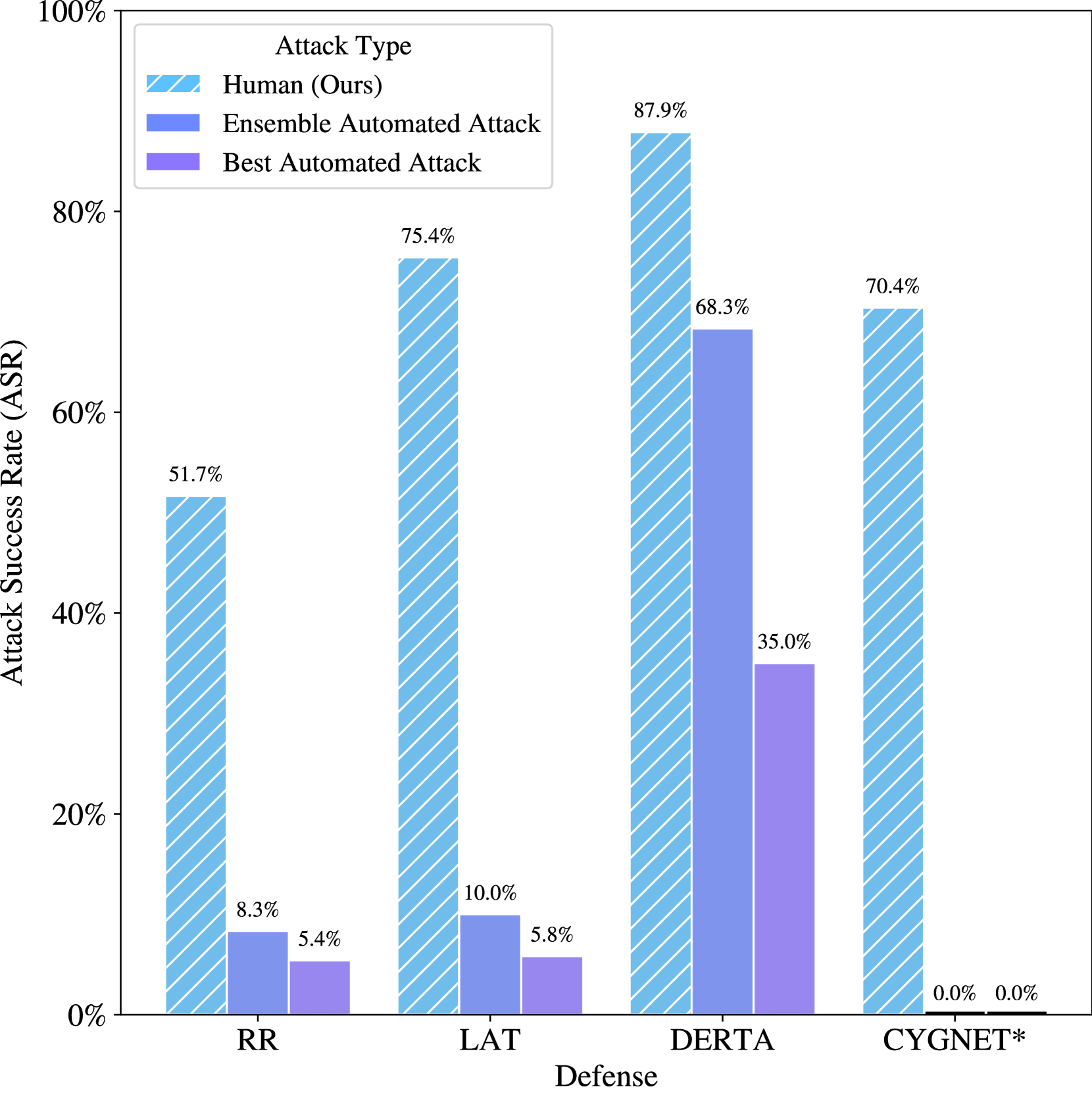 LLM Defenses Are Not Robust to Multi-Turn Human Jailbreaks Yet