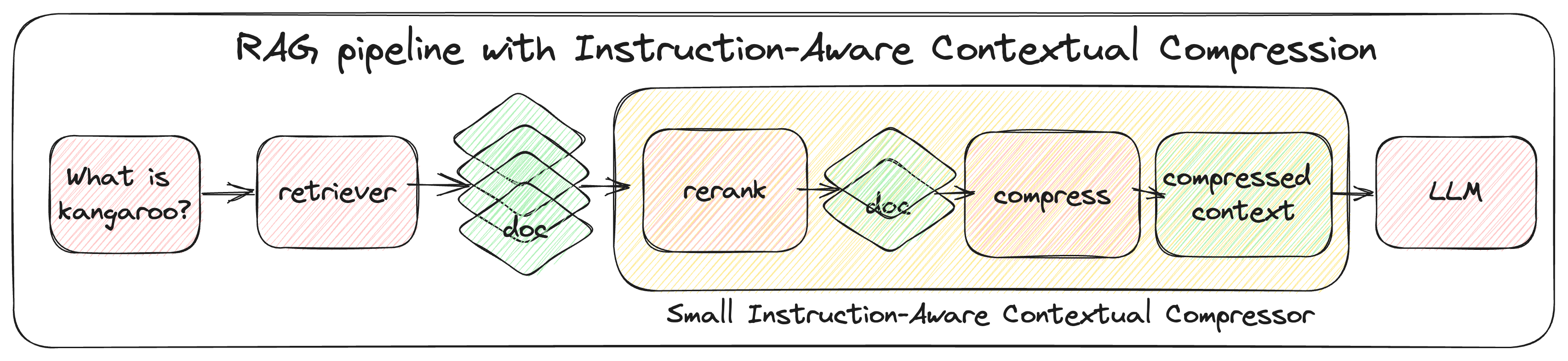 Enhancing and Accelerating Large Language Models via Instruction-Aware Contextual Compression