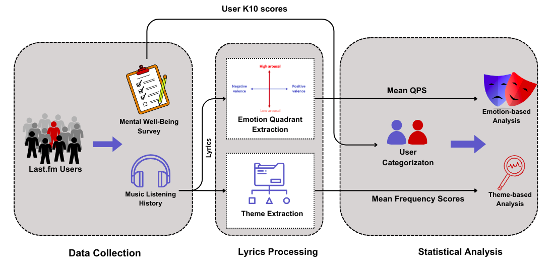 Three components: Data Collection, Lyrics Processing, Statistical Analysis. The Data Collection section contains Last.fm users, Mental Well-being Survey and Music Listening History. The lyrics from the music listening histories are used for Emotion Quadrant Extraction and Theme Extraction in the Lyrics Processing section. The mean Quadrant Prevalence Scores and mean theme Frequency Scores obtained there, combined with user categorization based on K-10 scores, are used for Emotion-based Analysis and Theme-based Analysis in the Statistical Analysis Section.
