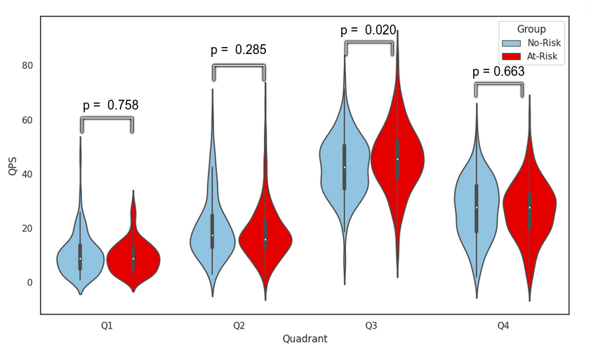 Violin plot of mean Quadrant Prevalence Scores for At-Risk and No-Risk groups. The plot serves as a comparison of medians in the cases of quadrant 1, quadrant 2, quadrant 3 and quadrant 4, in between At-Risk and No-Risk groups. The plots show that the median corresponding to the At-Risk group is greater than the one corresponding to the No-Risk group. There is no significant difference in the case of the other three quadrants.