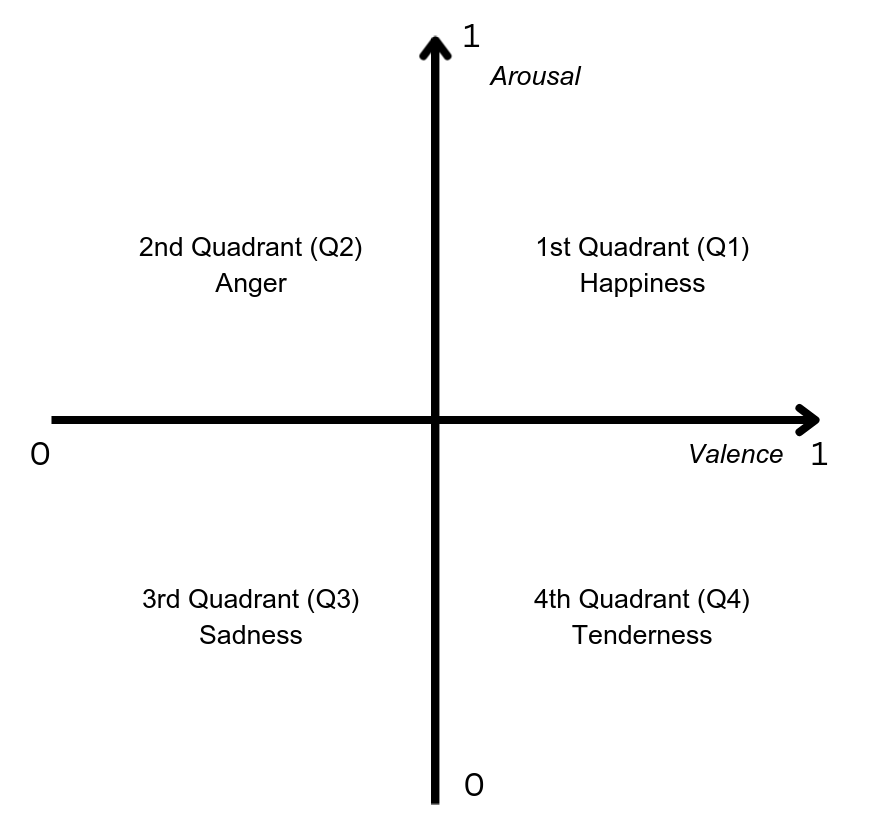 The figure depicts the two-dimensional valence-arousal space, with four quadrants representing the emotions of happiness, anger, sadness and tenderness respectively.