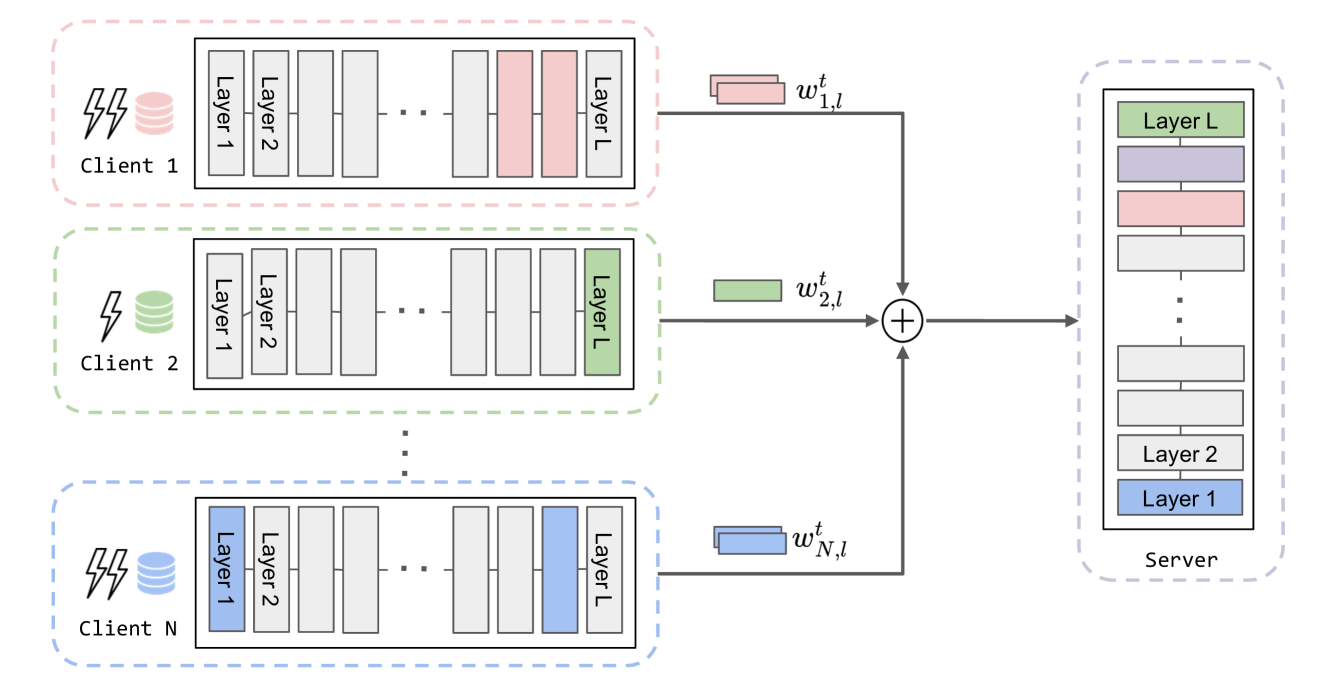 Exploring Selective Layer Fine-Tuning in Federated Learning