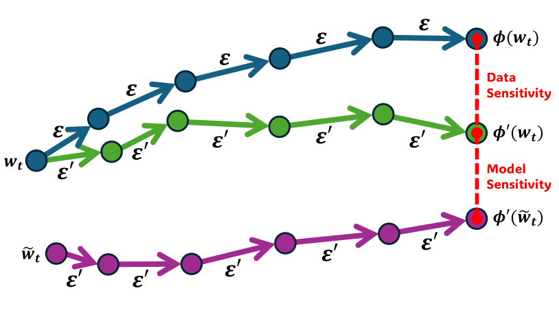 Convergent Differential Privacy Analysis for General Federated Learning: the f-DP Perspective