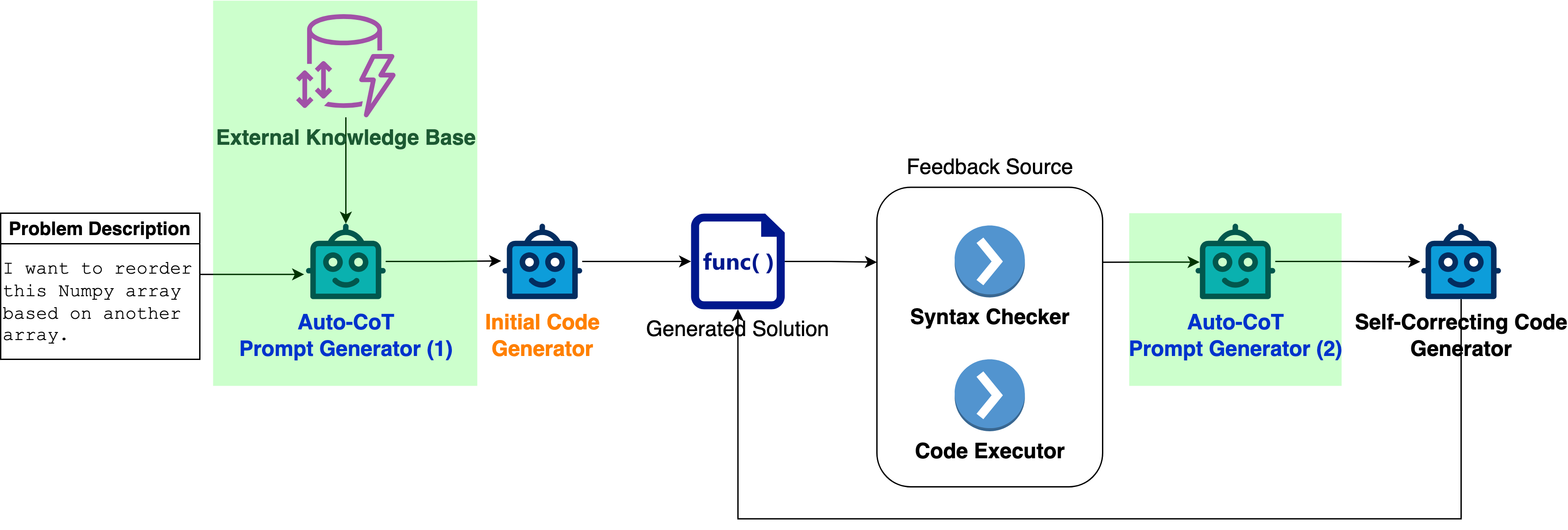 An Empirical Study on Self-correcting Large Language Models for Data Science Code Generation