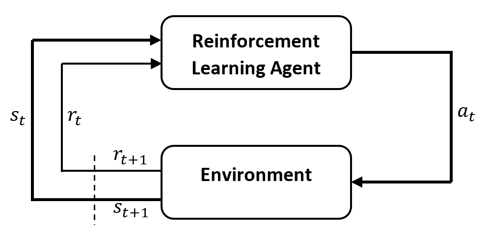 Adaptive Traffic Signal Control Using Reinforcement Learning