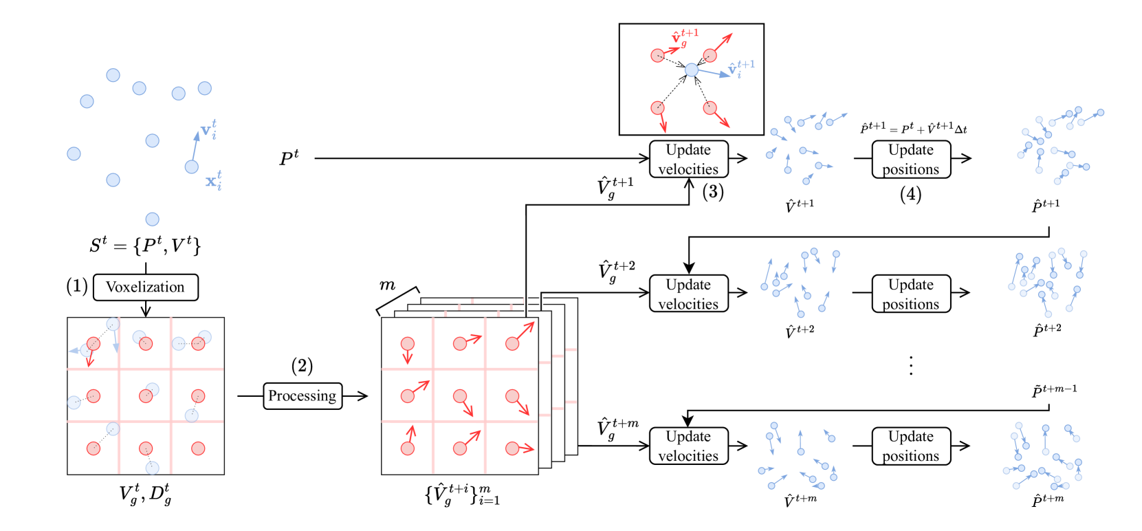 A Neural Material Point Method for Particle-based Simulations