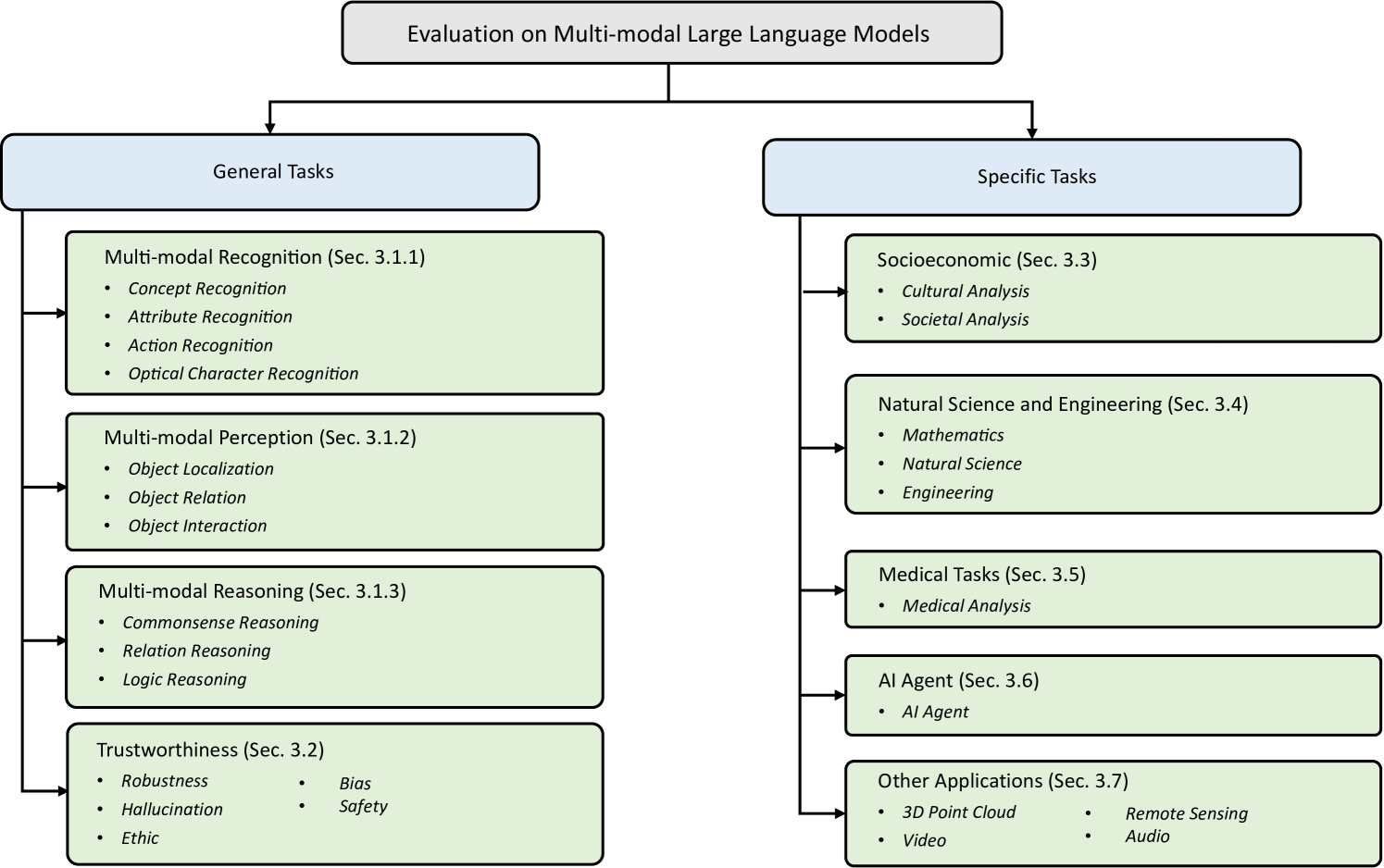 A Survey on Evaluation of Multimodal Large Language Models