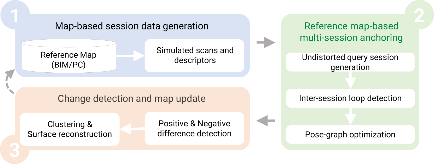 SLAM2REF: Advancing Long-Term Mapping with 3D LiDAR and Reference Map Integration for Precise 6-DoF Trajectory Estimation and Map Extension