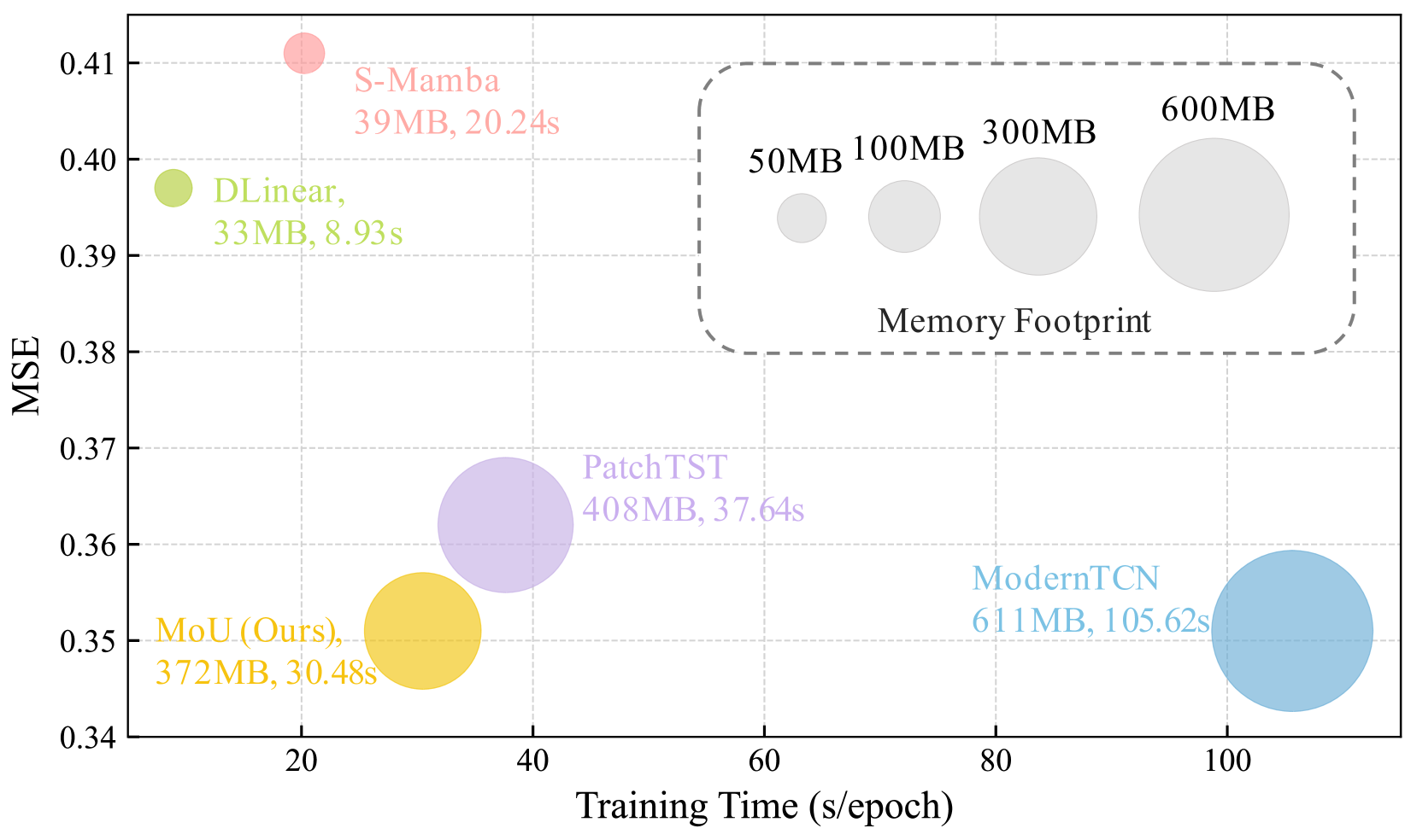 Mamba or Transformer for Time Series Forecasting? Mixture of Universals (MoU) Is All You Need