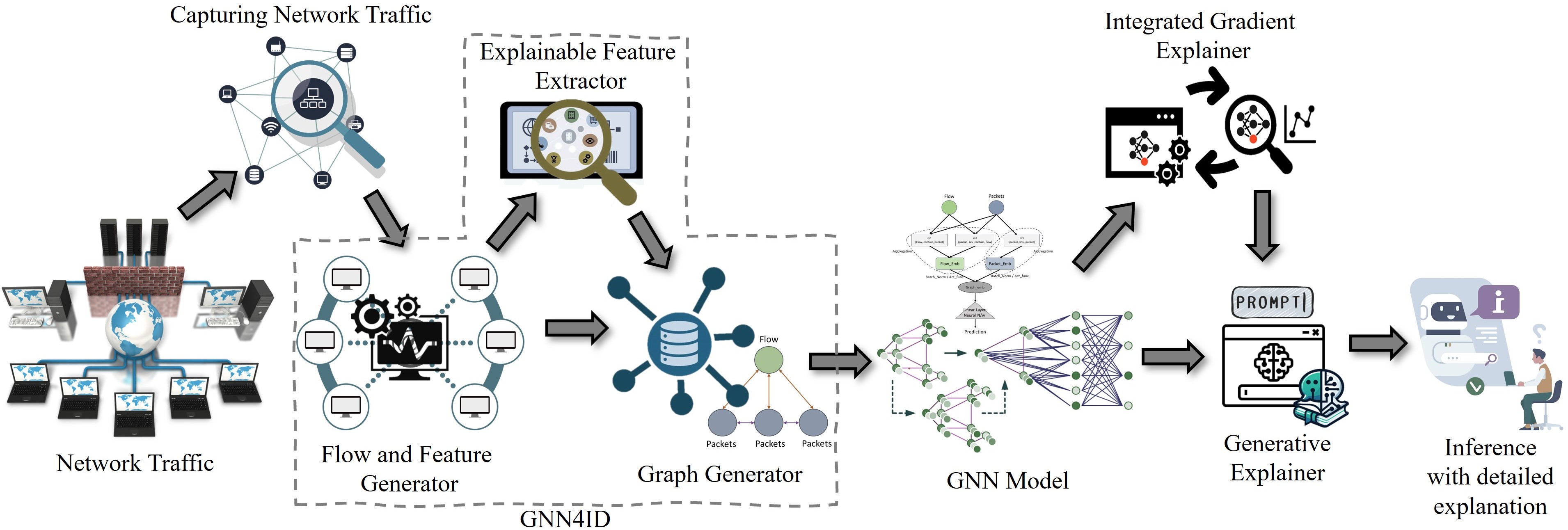 XG-NID: Dual-Modality Network Intrusion Detection using a Heterogeneous Graph Neural Network and Large Language Model